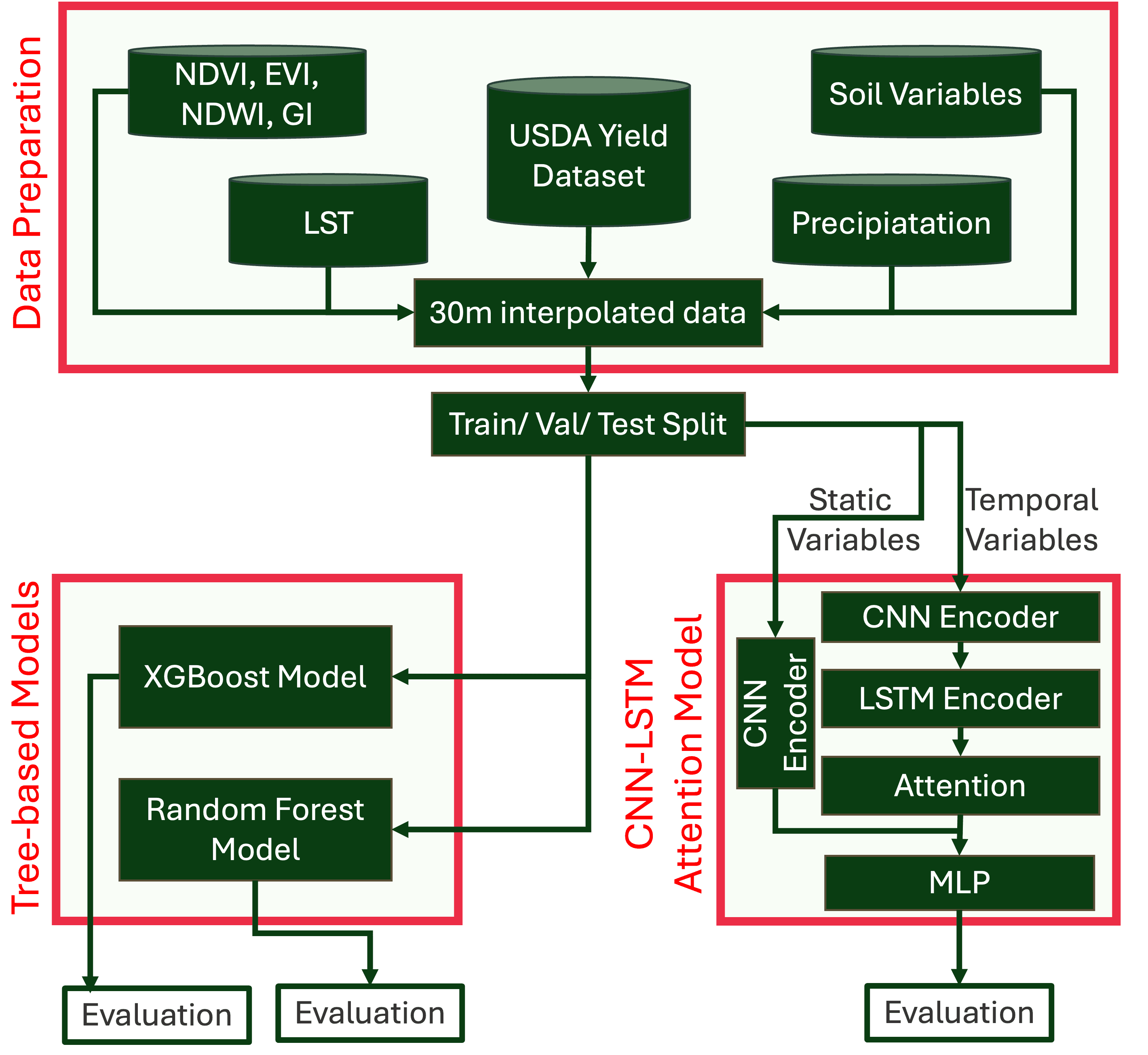 Methodology Flowchart